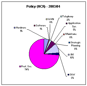 Policy (NCR) - 2003/04