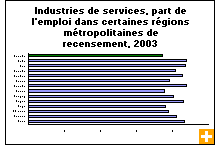 Graphique : Industries de services, part de l'emploi dans certaines rgions mtropolitaines de recensement, 2003