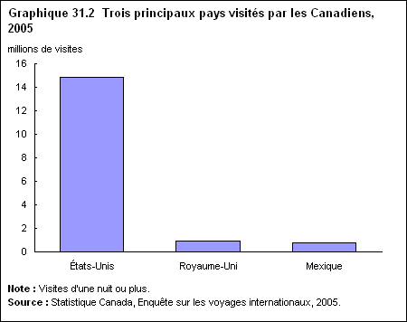 Graphique 31.2 Trois principaux pays visits par les Canadiens, 2005 