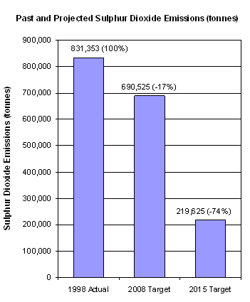 Past and Projected Sulphur Dioxin Emissions