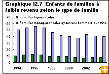 Graphique 12.7  Enfants de familles  faible revenu selon le type de famille