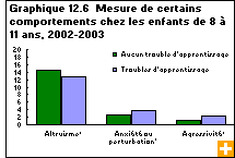 Graphique 12.6  Mesure de certains comportements chez les enfants de 8  11 ans, 2002-2003