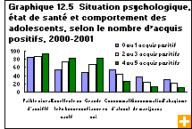 Graphique 12.5  Situation psychologique, tat de sant et comportement des adolescents, selon le nombre d?acquis positifs, 2000-2001