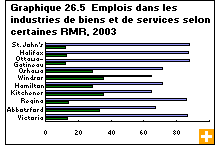 Graphique 26.5  Emplois dans les industries de biens et de services selon certaines RMR, 2003