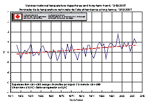 Summer national temperature departures and long-term trend chart, 1948-2007