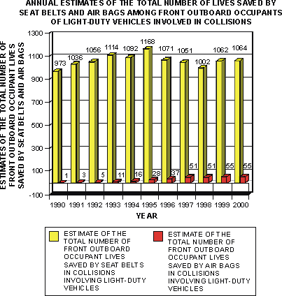 Figure 1: Annual estimates of the total number of lives saved by seat belts and air bags among front outboard occupants in light-duty vehicles involved in collisions (1990-2000)