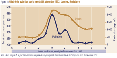 This graph presents the effects of pollution on mortality over several days in London England.  Day Azero@ represents an episode day of high pollution in December, 1952.  Pollution is measured in micrograms per cubic meter of particulate matter.  Mortality is measured in total deaths per day.  When particulate matter and total deaths are graphed together for December, 1952, it can be seen that as the pollution level increases, so do the total deaths per day.  There appears to be a positive relationship between particulate matter and mortality.  In addition, pollution seems to have a prolonged effect on mortality as the total deaths per day remain fairly high through to day six, even though by day three the particulate matter levels return to levels similar to those observed a few days before day zero.