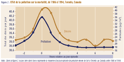 This graph presents the effects of pollution on mortality in Toronto, Canada.  Day Azero@ represents an average day of high air pollution in the period 1986-94.  Several days before and after day zero are constructed similarly.  Pollution is measured in micrograms per cubic meter of particulate matter.  Mortality is measured in total deaths per day.  When particulate matter and total deaths are graphed together, it can be seen that generally as the pollution level increases, so do the total deaths per day.  There appears to be a positive relationship between particulate matter and mortality.