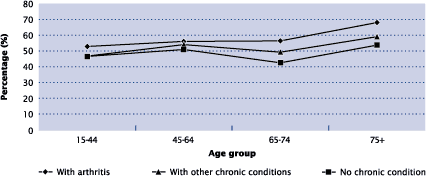Figure 2-21 Proportion of individuals who reported being physically inactive, by age, household population aged 15 years and over, Canada, 2000