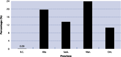 Figure 5-3 Percentage of individuals aged 65 years and over with prescriptions for COX-2 inhibitors in five provinces, Canada, 2000 