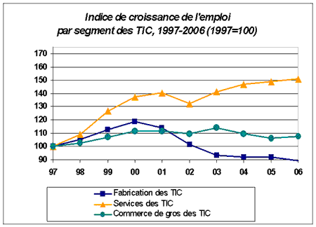 Indice de 
  croissance de l?emploi par segment des TIC, 1997-2006