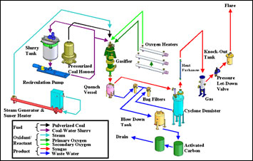 Flowsheet of CETC-O Pressurized, Entrained-flow, Pilot-scale Gasification Facility