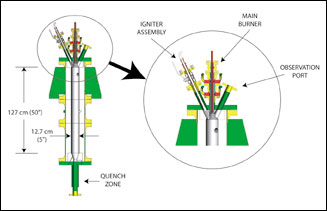 CETC-Ottawa Entrained Flow Gasifier in Cross-Sectional View with a Detail Illustrating the Construction of the Burner