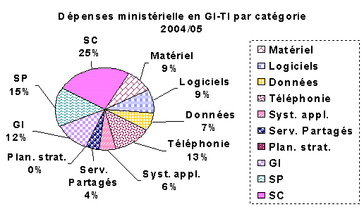 Graphique circulaire: Dpenses ministrielle en GI-TI par catgorie 2004/2005