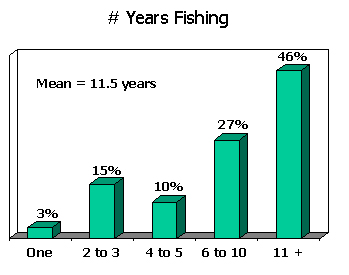 # Years Fishing