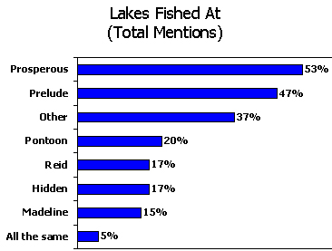 Lakes Fished at (Total Mentions); Prosperous 53%; Prelude 47%; Other 37%; Pontoon 20%; Reid 17%; Hidden 17%; Madeline 15%; All the same 5%.