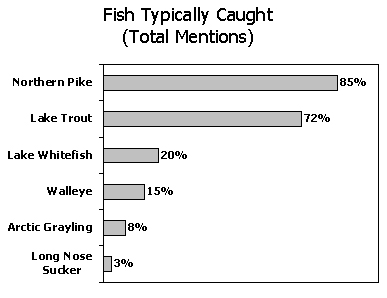 Fish Typically Caught (Total Mentions); Northern Pike 85%; Lake Trout 72%; Lake Whitefish 20%; Walleye 15%; Arctic Grayling 8%; Long Nose Sucker 3%.