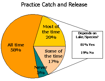 Practice Catch and Release