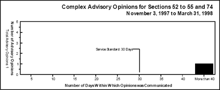 Complex Advisory Opinions for Sections 52 to 55 and 74 November 3, 1997 to March 31, 1998