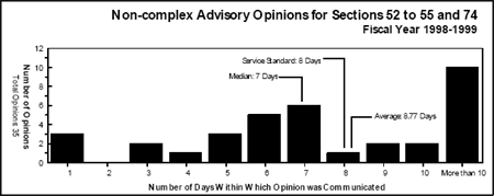 Non-complex Advisory Opinions for Sections 52 to 55 and 74 Fiscal Year 1998-1999