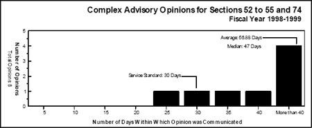 Complex Advisory Opinions for Sections 52 to 55 and 74 Fiscal Year 1998-1999