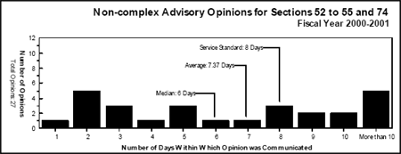 Non-complex Advisory Opinions for Sections 52 to 55 and 74 Fiscal Year 2000-2001