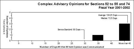 Complex Advisory Opinions for Sections 52 to 55 and 74 Fiscal Year 2001-2002