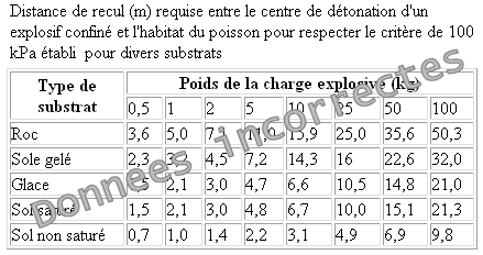 Distance de recul (m) requise entre le centre de dtonation d'un explosif confin et l'habitat du poisson pour respecter le critre de 100 kPa tabli pour divers substrats.