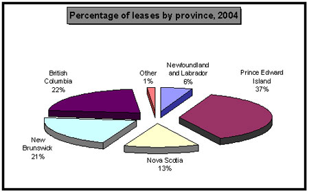 Percentage of leases by province, 2004