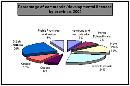 Percentage of commercial/developmental licences by province, 2004