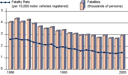 Canadian traffic fatalities and fatality rate, 1986-2005