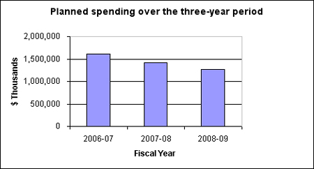 Chart - Planned spending over the three-year period