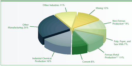 FIGURE 4: Breakdown of Canada's 2004 GHG Emissions in the Mining and Manufacturing Industries by Industrial Subsector