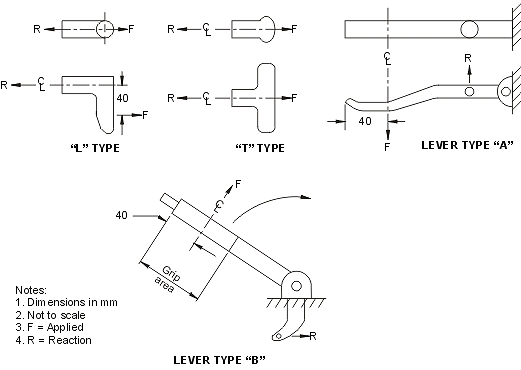 Figure 3: Location for Measuring Brake Application Force (Hand Brake)