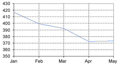 line graph plotting the number of guilty crime offenders, Grishamville