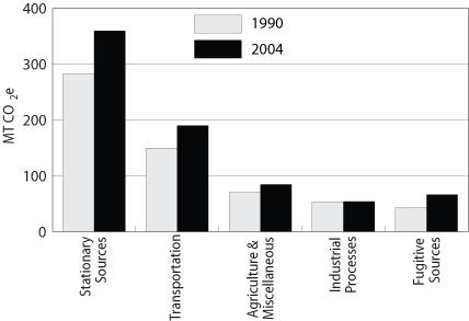 FIGURE 5-2: TOTAL GHG EMISSION BY SECTOR, 1990 AND 2004