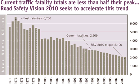 Current Traffic Fatality Totals and Trend 1971-2009