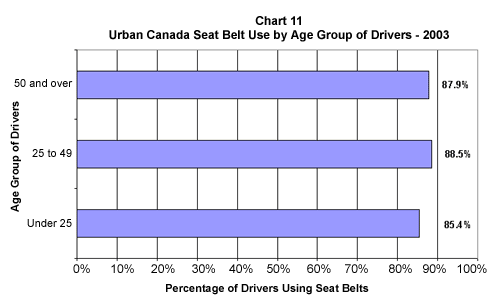 Urban Canada Seat Belt Use by Age Group of Drivers - 2003