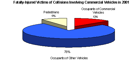 Fatally-Injured Victims of Collisions Involving Commercial Vehicles in 2001
