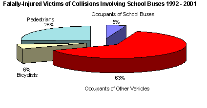 Fatally-Injured Victims of Collisions Involving School Buses 1992 - 2001