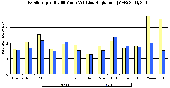 FFatalities per 10,000 Motor Vehicles Registered (MVR) 2000, 2001