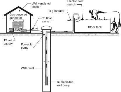 Figure 2. Generator system pumping water for cattle from a well 