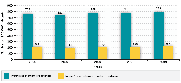 Figure 12	Nombre d'infirmires et infirmiers autoriss actifs et en exercice, et d'infirmires et infirmiers auxiliaires autoriss actifs et en exercice Par 100 000 habitants, Canada, 2000-2008 