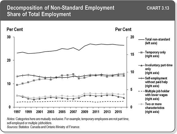 Chart 3.13: Decomposition of Non-Standard Employment as a Share of Total Employment