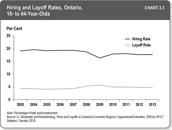 Chart 3.3: Hiring and Layoff Rates, Ontario, 18- to 64-Year-Olds