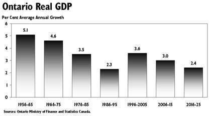 A bar chart showing the Ontario Real GDP per cent average annual growth from 1956-65 projected to 2016-25.