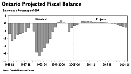 A bar chart showing the Ontario projected fiscal balance from 1981-82 projected to 2024-45.