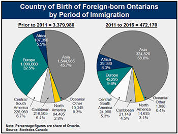 Country of Birth of Foreign-born Ontarians by Period of Immigration