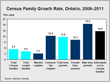 Census Family Growth Rate, Ontario, 2006-2011