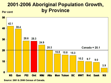 Bar graph: 2001-2006 Aboriginal Population Grwoth by Province